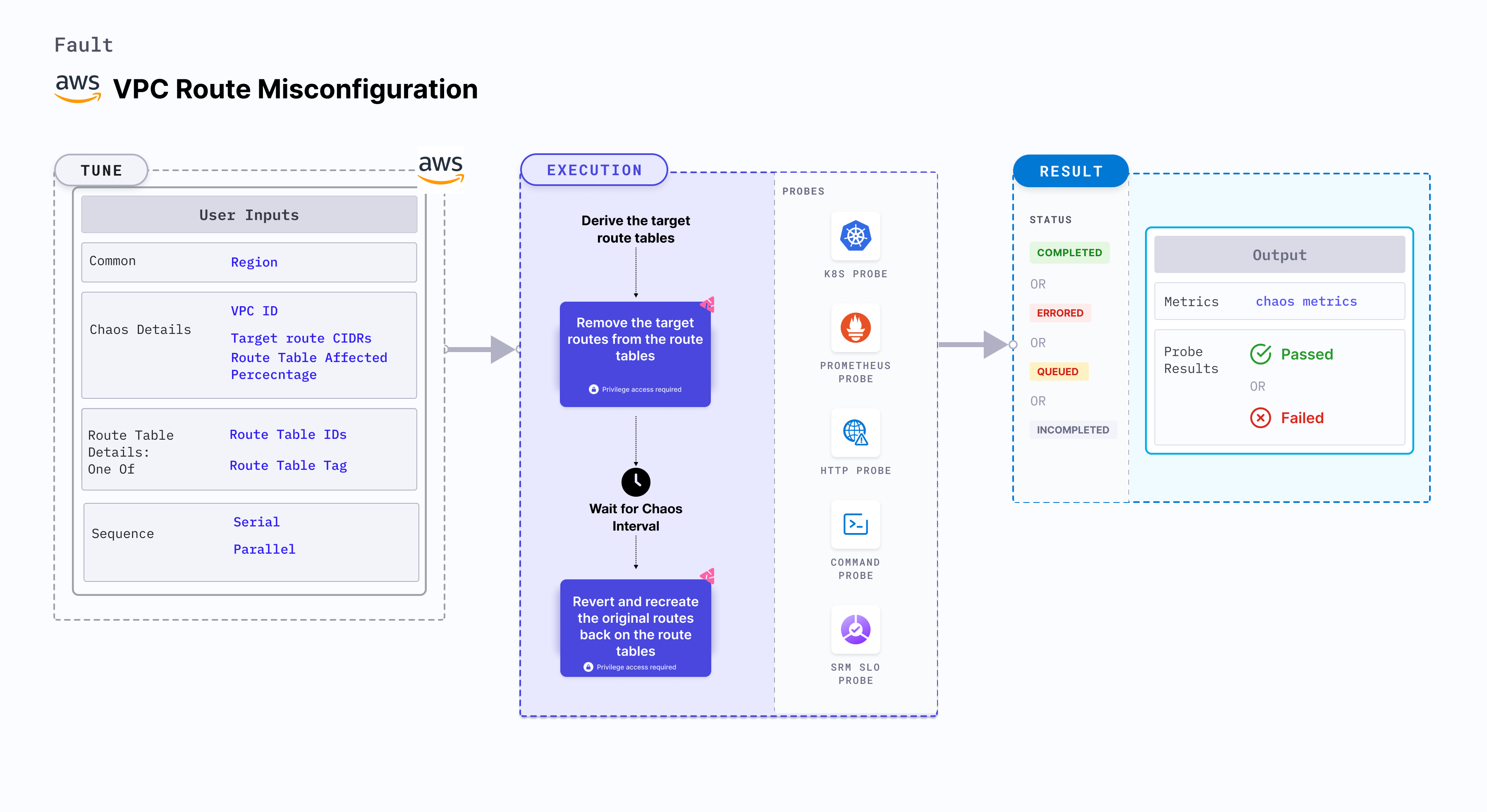 VPC Route misconfiguration